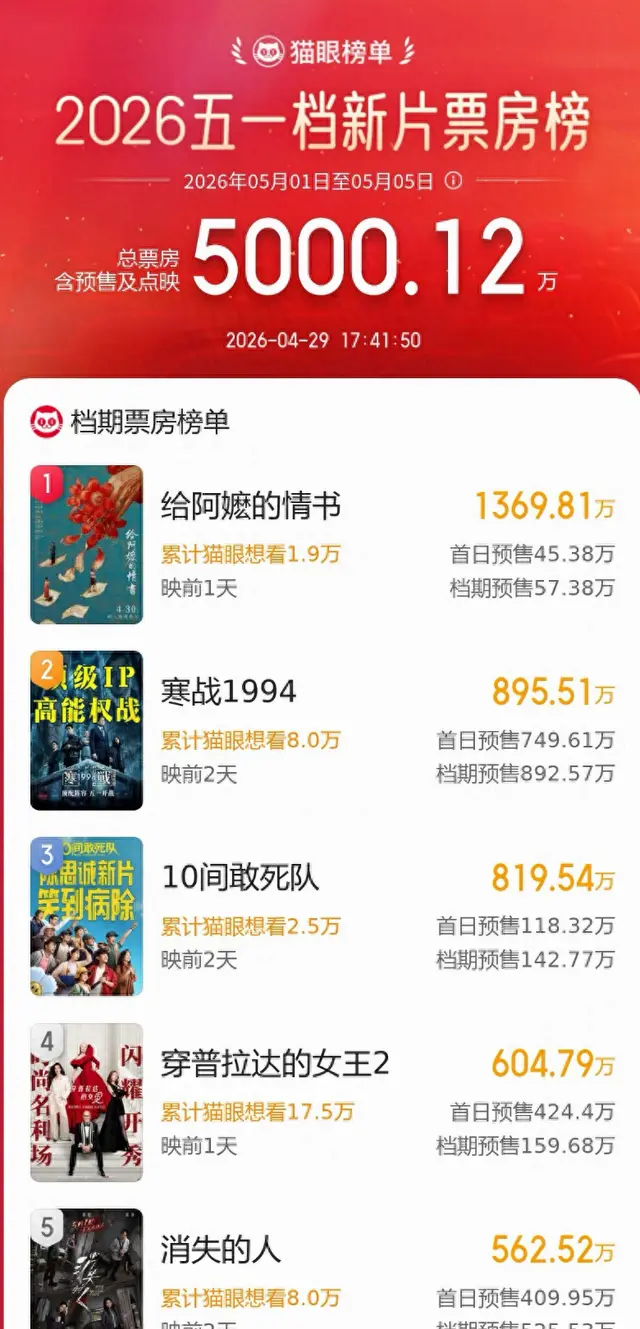 2026五一档18部新片定档预售破5000万元 | 细节速览