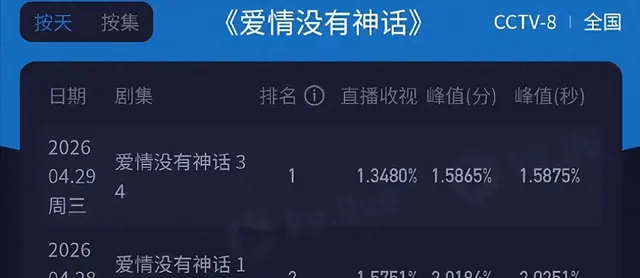 《爱情没有神话》收视次日跌至1.3，冯绍峰客串成唯一高光 | 细节速览