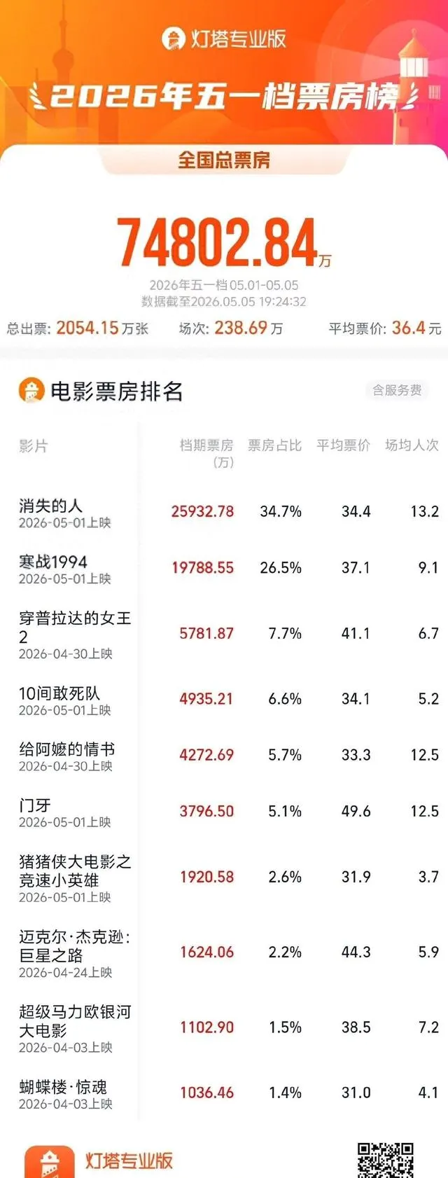潮汕方言电影《给阿嬷的情书》五一档票房破6000万豆瓣9.0分 | 细节速览