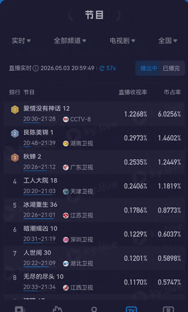 任嘉伦《秋蝉》多年后上星广东卫视收视0.25居卫视第三 | 细节速览