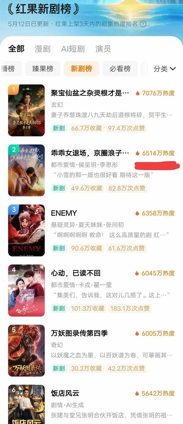 侯呈玥赵振栋新剧《乖乖女退场》上线红果短剧榜第四 | 情报图 侯呈玥赵振栋新剧《乖乖女退场》上线红果短剧榜第四 | 情报图