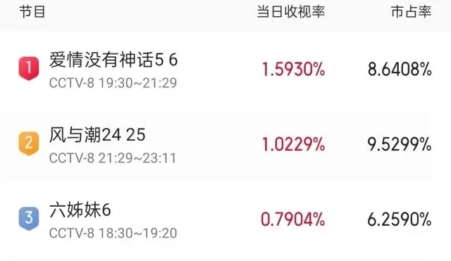 《爱情没有神话》六集收官，央视八套收视破2%刷新纪录 | 资讯配图