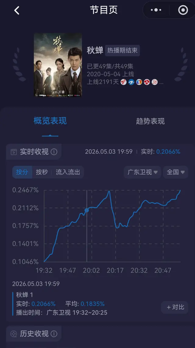 任嘉伦《秋蝉》多年后上星广东卫视收视0.25居卫视第三 | 情报图