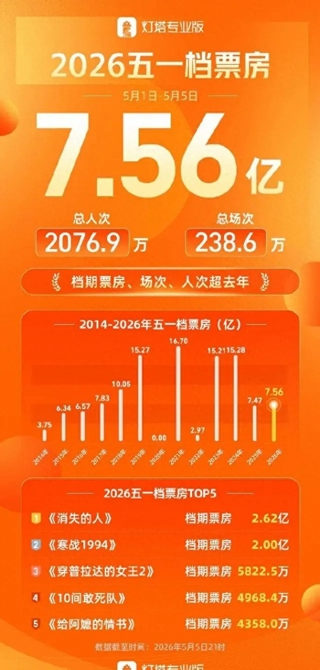 《消失的人》五一档次日逆袭登顶，2.62亿票房成档期冠军，悬疑叙事驱动口碑转化 | 细节速览